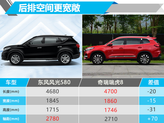增6项配置/售价不变 东风风光580三款新SUV开卖-图1
