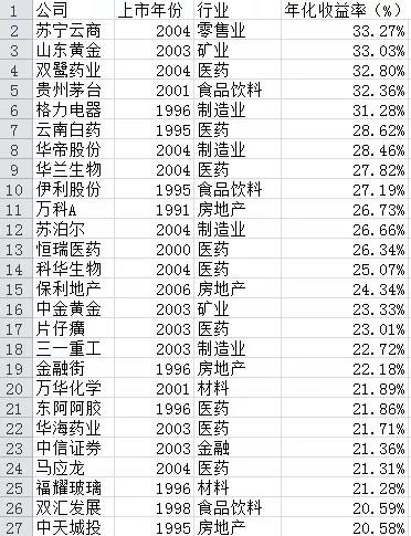 過(guò)去20年買(mǎi)哪些股票最賺錢(qián)？