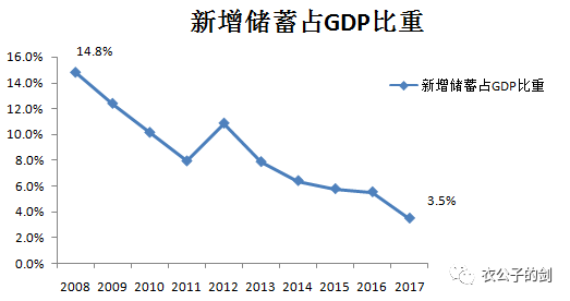 gdp增速_gdp的比重(3)