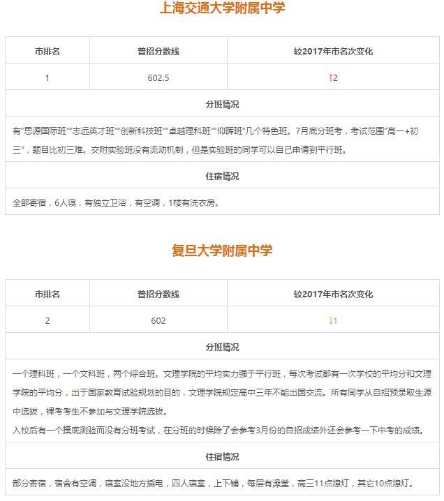 全!上海16区65所情况重点分班/住宿一览高中艺术高中的v情况邯郸市市图片