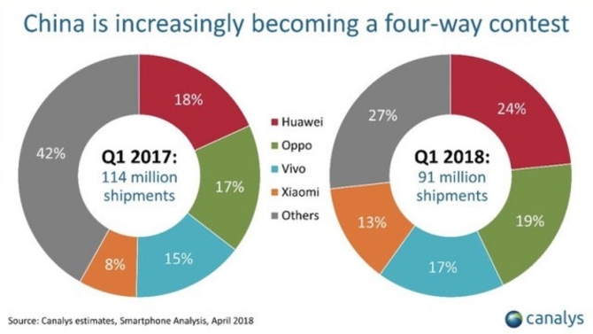 中国手机市场回暖：vivo占有率提升最高