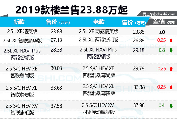 东风日产新款楼兰开卖 配置升级-售23.88万起-图2