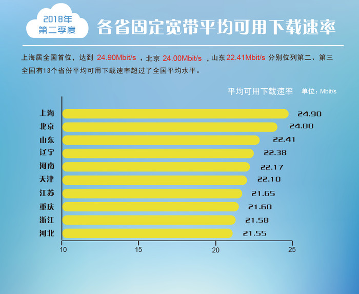 我国固定宽带和4G网络速率相比同期双双提升50%_凤凰网