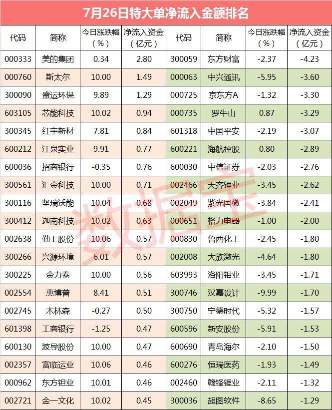 超级大单:8股特大单净流入金额超7000万元