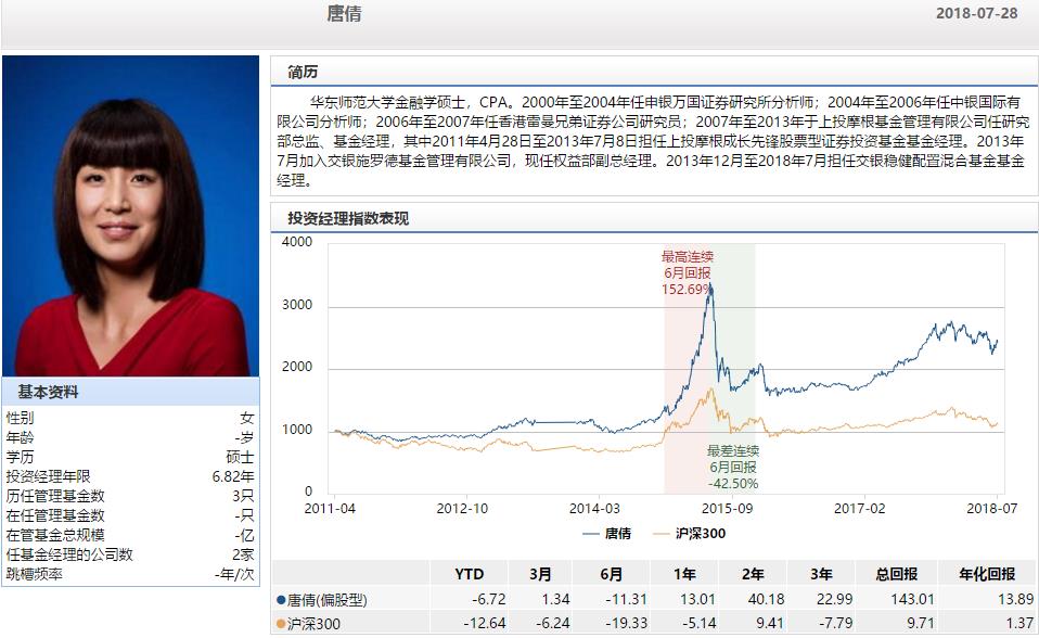 交银施罗德首席基金经理唐倩离职年内换东家基金经理已破百