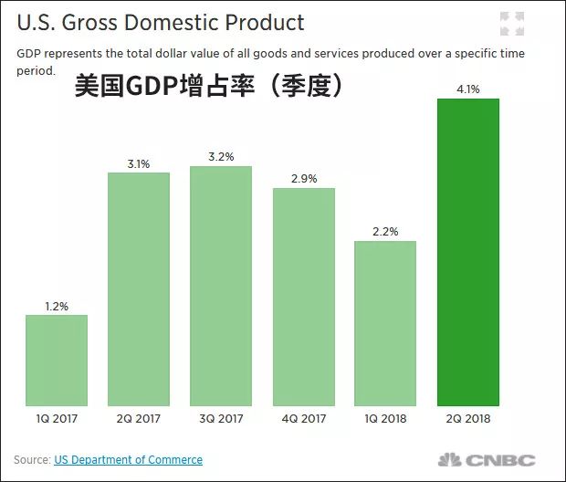 gdp增长是好还是坏_美国居民储蓄率大幅上调经济前景是好还是坏？