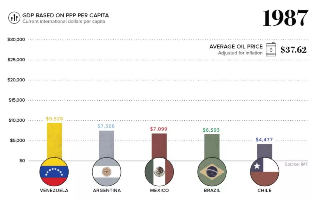 委内瑞拉人均gdp_石油储量超沙特,人均GDP曾经全球第四,如今却成失败国(2)
