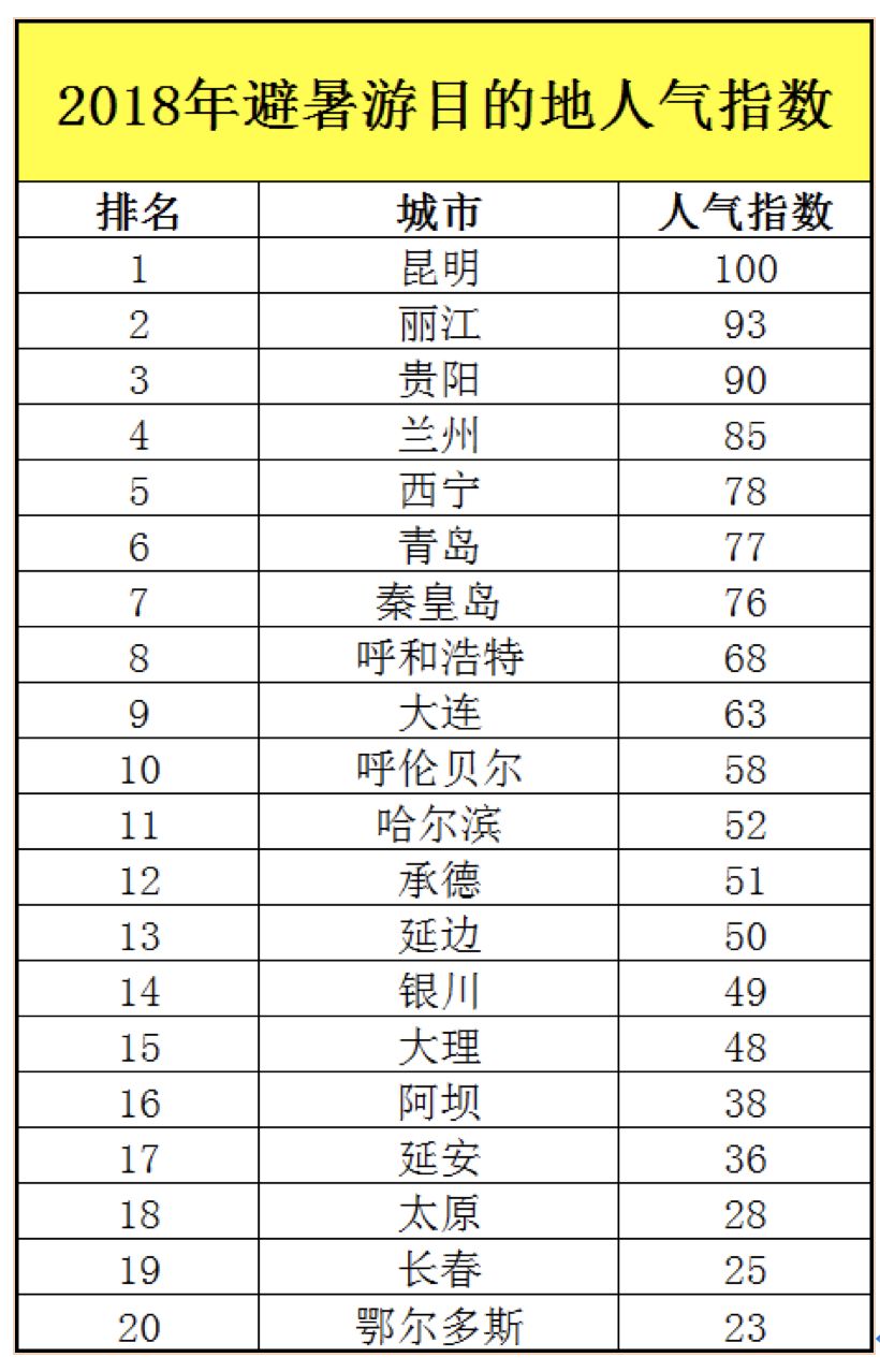 大数据丨北京人避暑旅游人均花费3500元,你是