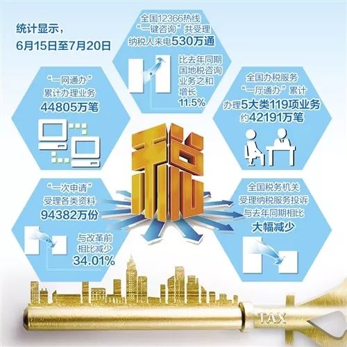 征管规范1.2落实情况_《全国税收征管规范》_清理规范税收优惠政策