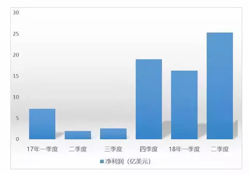 亚马逊网上书店_亚马逊收入变化