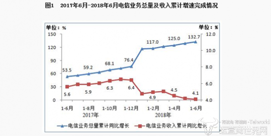 三大运营商红包_2018年运营商收入