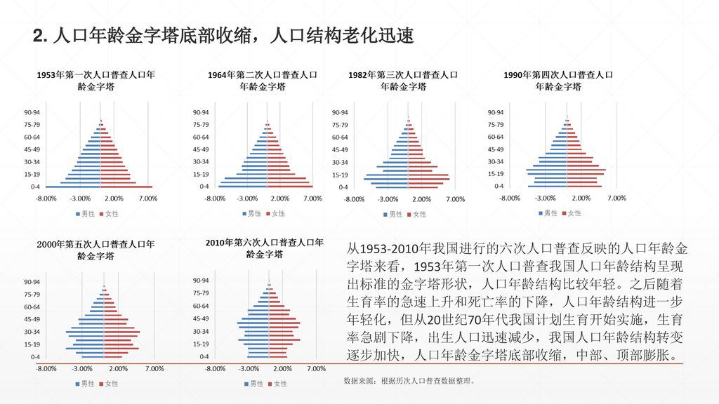 我国历次人口普查人数_数据来源:历次《中国人口普查资料汇编》、历年《中国(3)