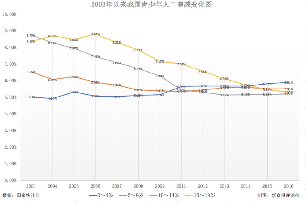 中国青少年人口总数_显示,中国青少年网民规模达到2.87亿,占中国青少年人口总