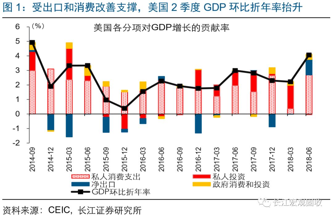 长江宏观·赵伟 | 如何理解美国2季度GDP?