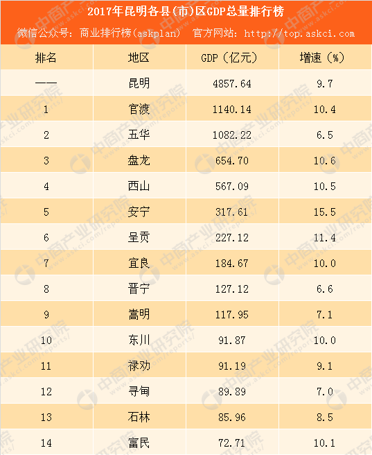 合川大石gdp全区排名_海南2018年全省GDP,竟然不如深圳的一个区(2)