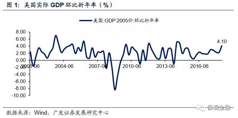 美国二季度gdp数值(3)