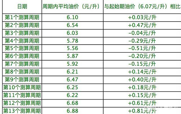 8月起北京出租燃油附加费涨1元，调整计价器间新旧政策并行