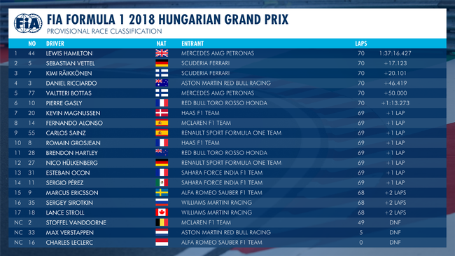 F1匈牙利站正赛成绩表\/积分榜:汉密尔顿领先2