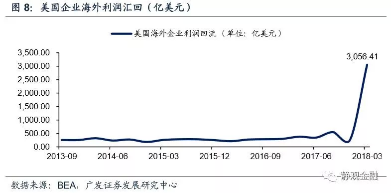 2018年美国经济数据_平安宏观 美国经济数据背离加剧市场分歧