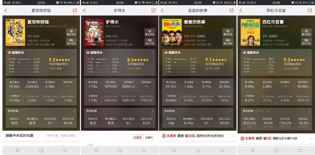 连续三日日票房占比90% ,《西虹市首富》《狄