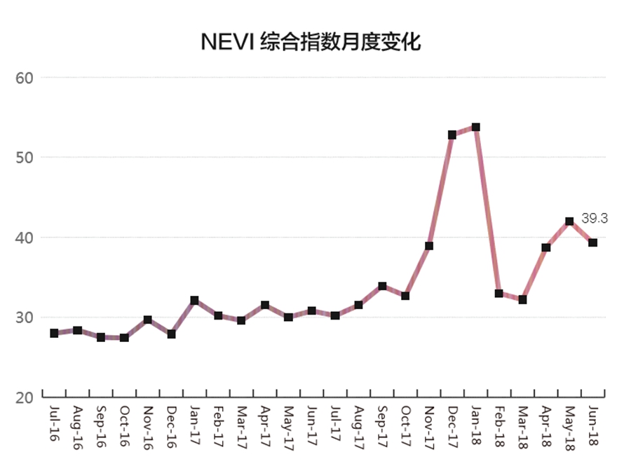 新能源汽车市场结构发生变化 7月NEVI指数解读