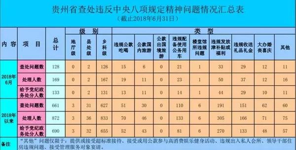 贵州上半年查处违反八项规定问题661起，处理872人