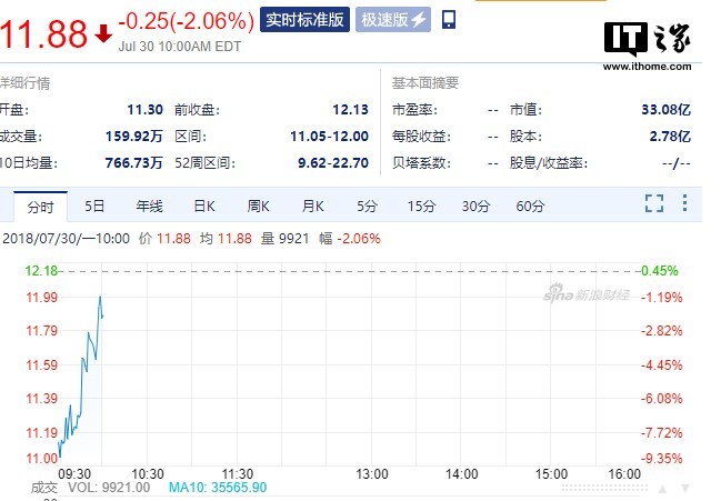 受App下架整治影响,B站股价开盘暴跌近9图片 56150 649x451