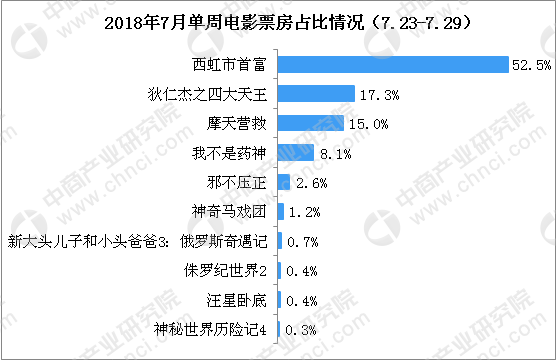 战狼二总票房_2018年票房总收入