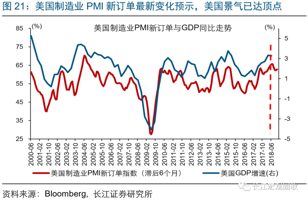 如何理解gdp_长江宏观 赵伟 美国景气跟踪框架构建 七论繁荣的顶点