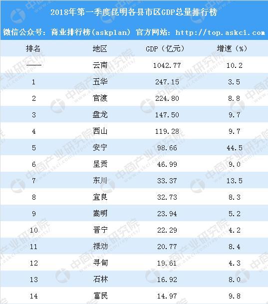 官渡区gdp全国排名_官渡区,下一个城市中心(2)