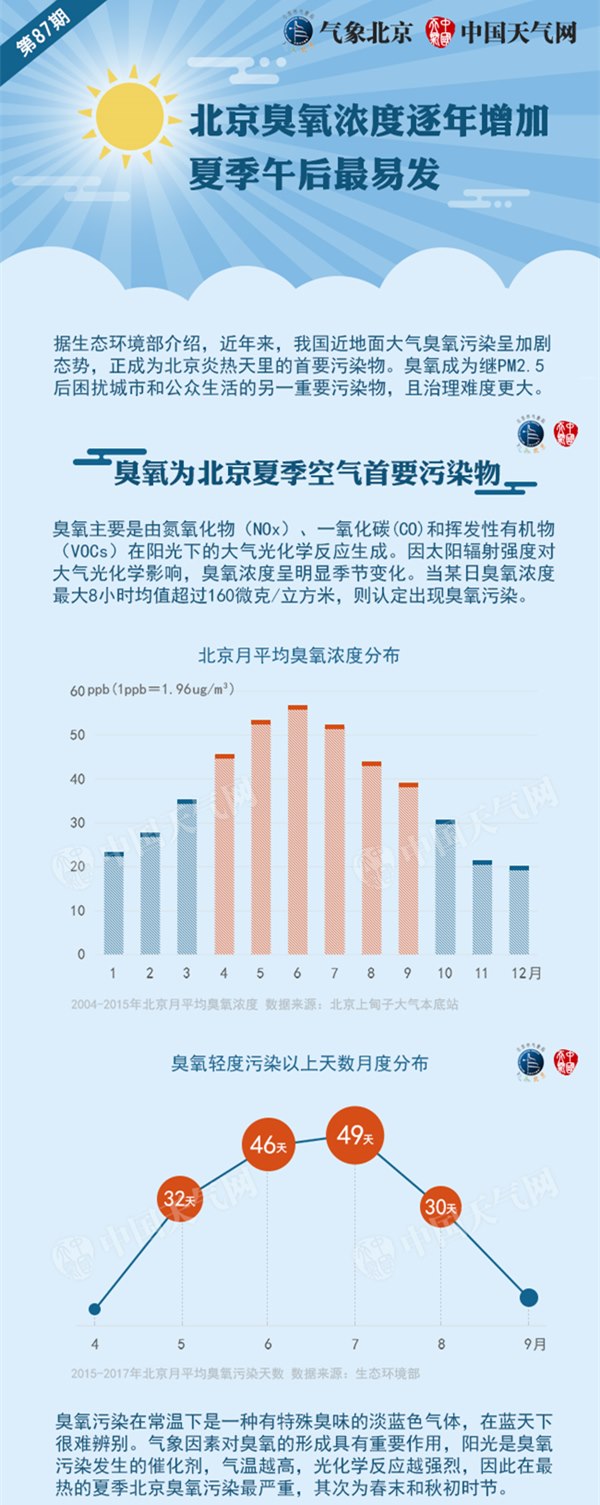 北京臭氧浓度逐年增加 夏季午后最易发