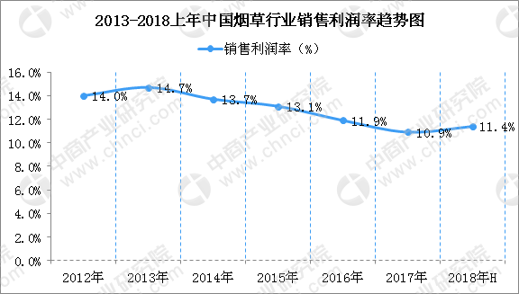 2018上半年中国烟草行业运行情况分析及下半