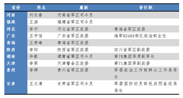 政知见：今年履新的10位省军区主官，来自这几个地方