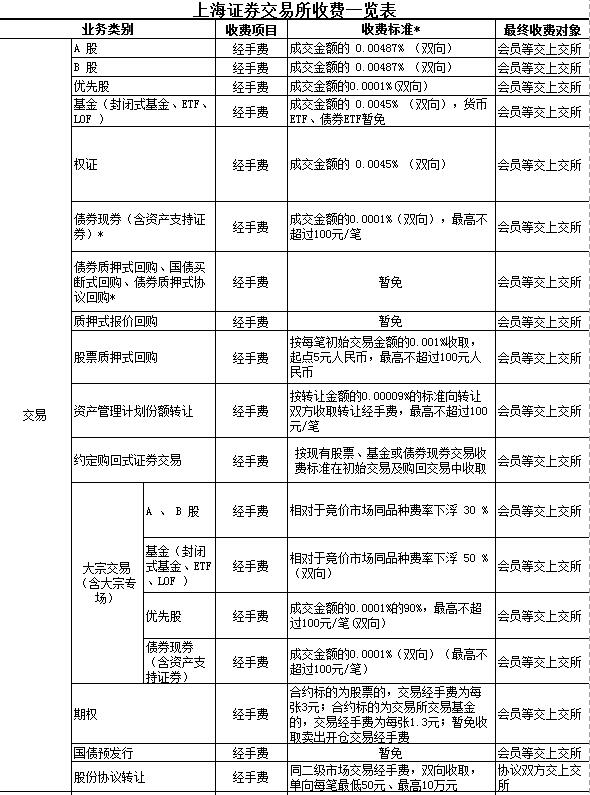 上海证券交易所:8月1日起减免部分收费项目
