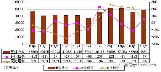 收入证明_2018搜狐收入