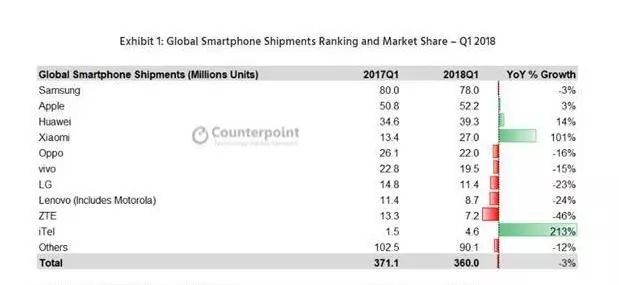 手机品牌前十名排名全球 4C7A9669097F479D79593DFA8DCFDD0434629FFC_size19_w619_h285.jpeg