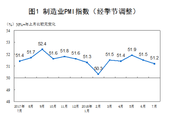 7月制造业PMI回落至51.2，连续24个月高于荣枯线