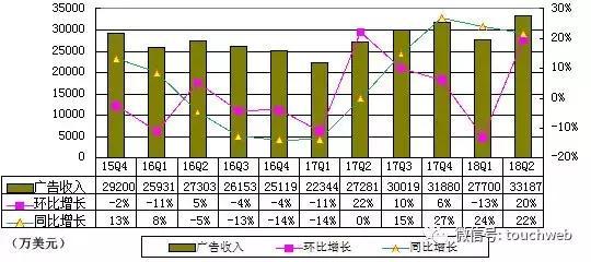 收入证明_2018搜狐收入