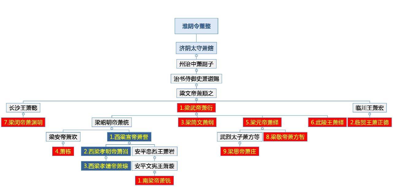 輔佐劉邦建立漢朝的第一功臣蕭何，其後代中出了21位皇帝 歷史 第5張