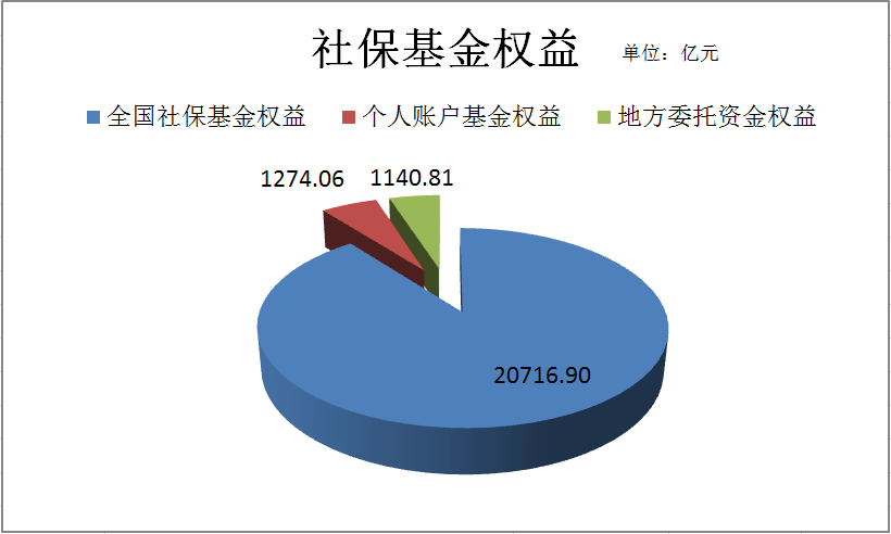 社保基金现身44家公司_2017年社保基金收入