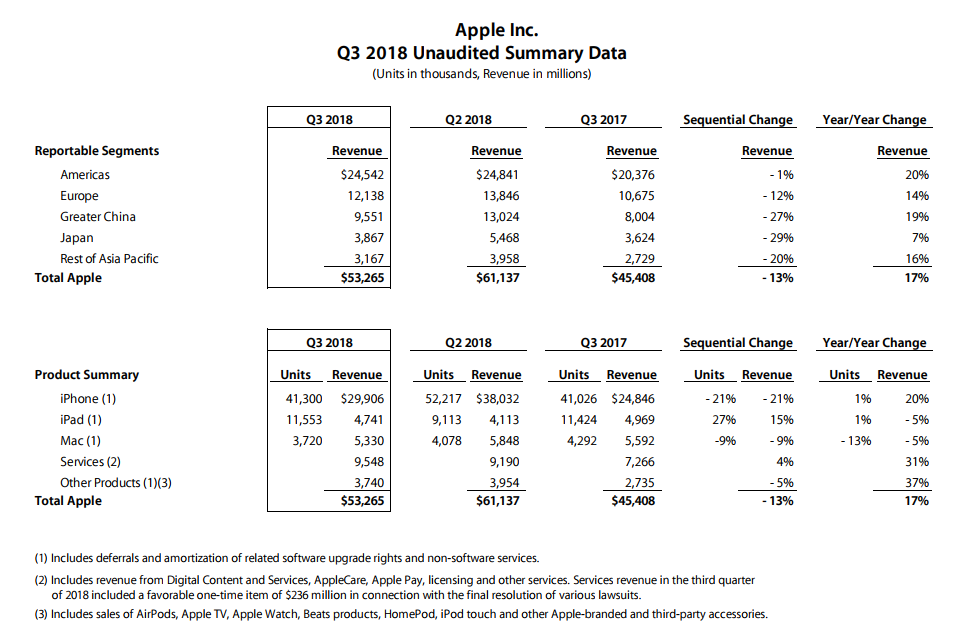 苹果发布第三财季业绩 iPhone出货量4130万图片 129573 976x641