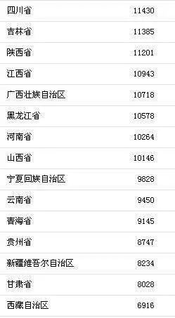 全国各地简称_2018全国各地人均收入