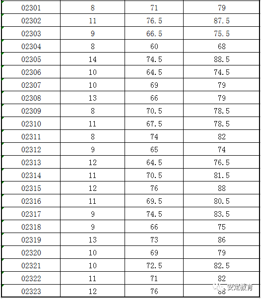 安定区2018年城区学校教师选调笔试成绩公示