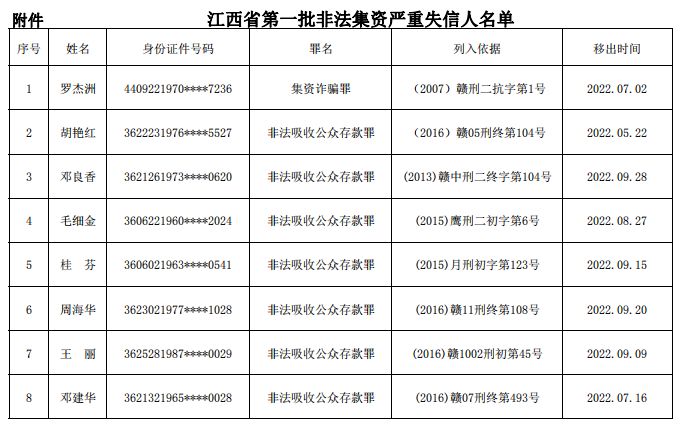 江西省发布第一批非法集资严重失信人名单,涉