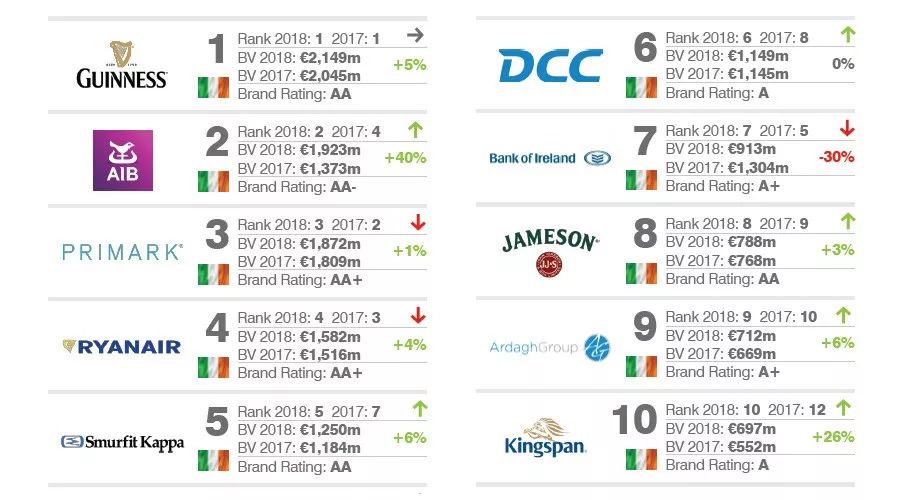 2018爱尔兰最有价值的10大品牌