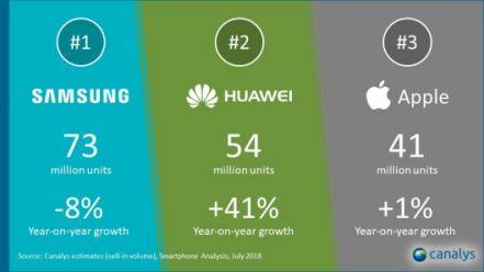 华为首次超越苹果!二季度手机销量跻身全球第二