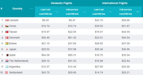 新政:往返中国,加拿大机票价格将大降50%!