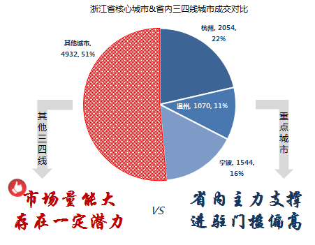 浙江省三四线城市投资价值分析