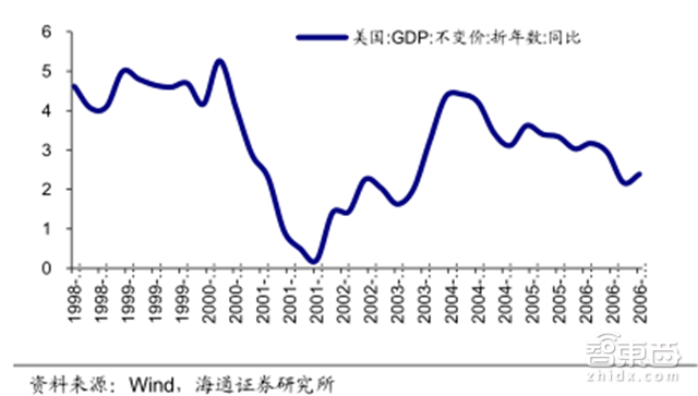 美国历年gdp增长率_数据简报 1950年以来中国历年GDP增长率汇总