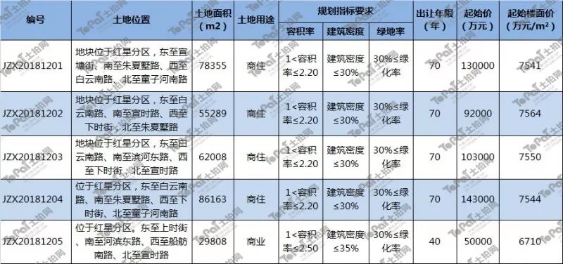 土拍预告 常州|市本级5宗地将拍 明日直播见分